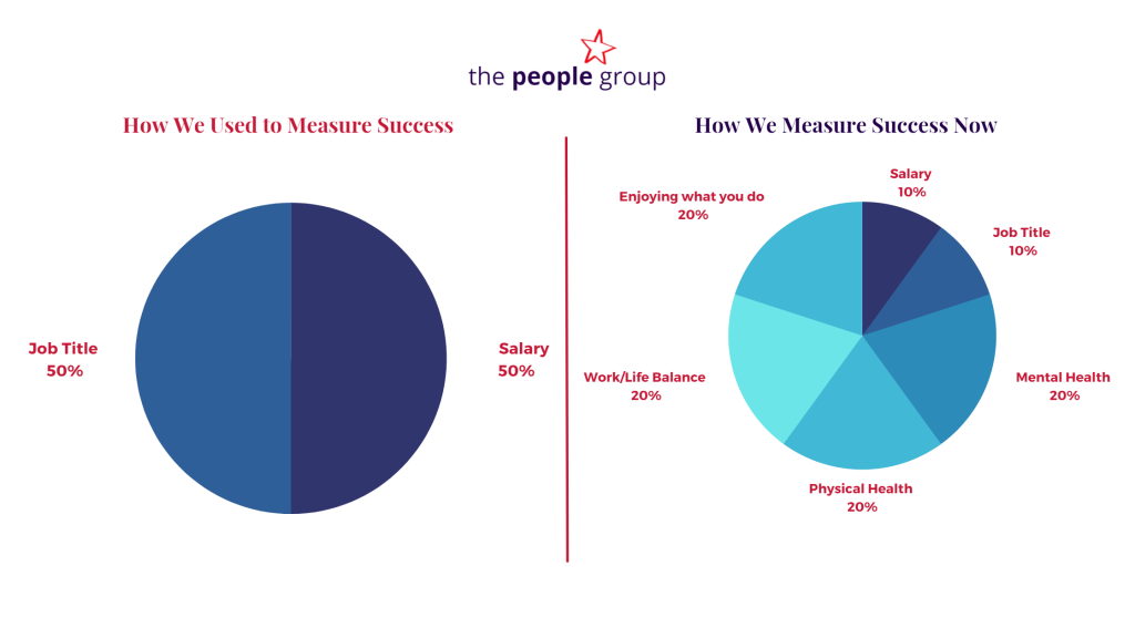 measuring career success, 2022. job market, great resignation, candidates market, hiring , jobs , the people group, recruitment, salary, flexible working options, hybrid, remote, wfh, culture, team, work life balance
